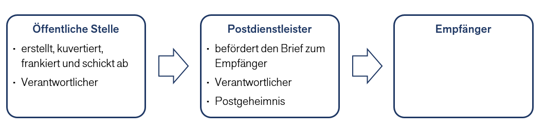Bild Klassischer Briefversand